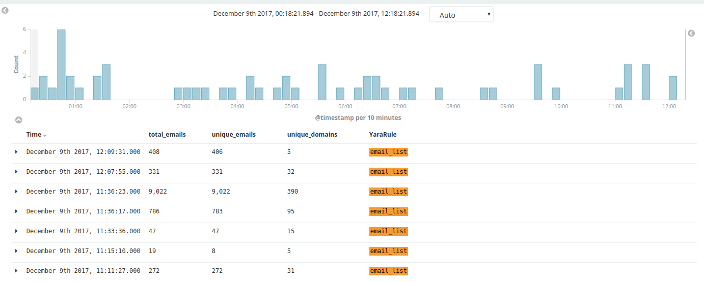 PasteHunter The Results