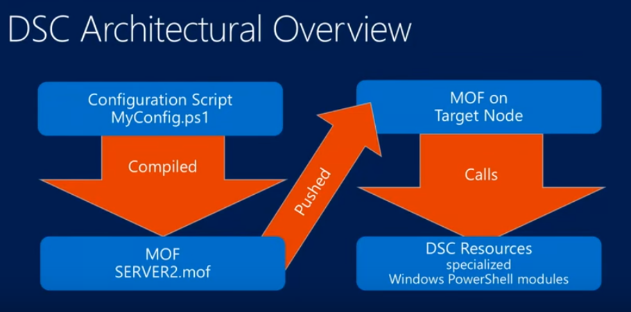 DSC - Our New Overlord - Series Introduction